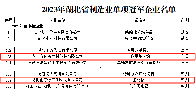 宜化新材料、宜氟特環(huán)保公司獲評(píng)2023年湖北省制造業(yè)單項(xiàng)冠軍企業(yè)