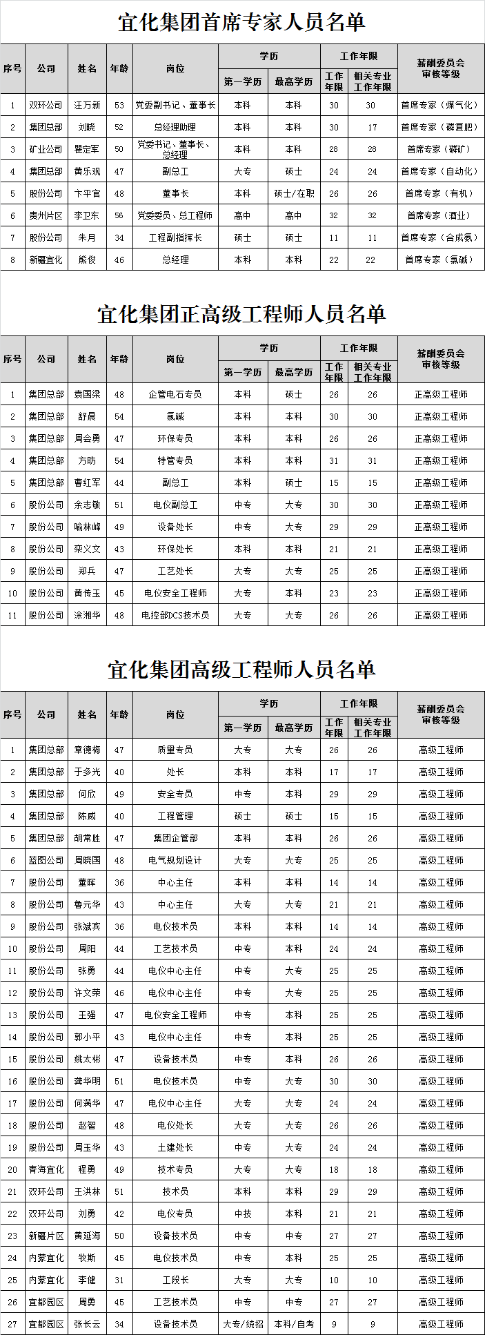 宜化集團(tuán)首席專家、正高級(jí)工程師、高級(jí)工程師評(píng)審結(jié)果公示