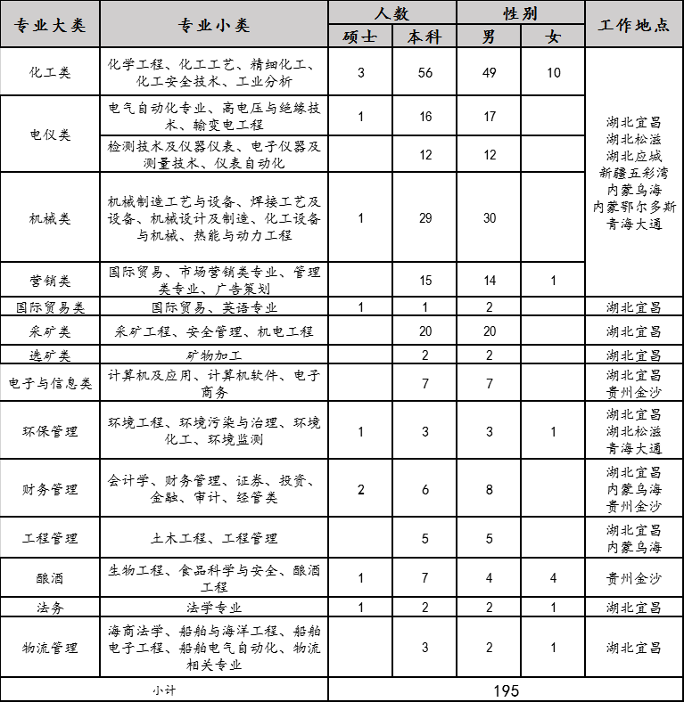 2020年宜化集團(tuán)校園招聘簡章來了，你還在等什么？